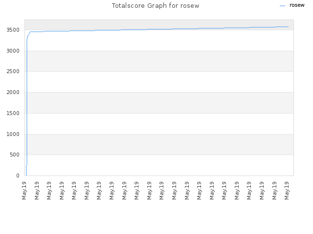 Totalscore Graph for rosew