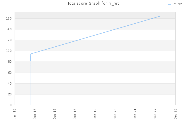 Totalscore Graph for rr_ret