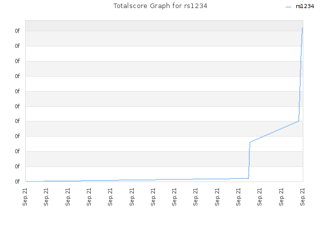 Totalscore Graph for rs1234