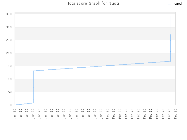 Totalscore Graph for rtuoti