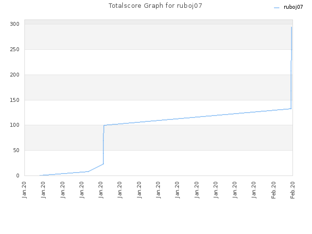 Totalscore Graph for ruboj07