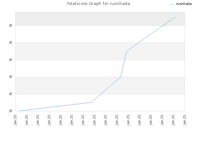 Totalscore Graph for ruonhada