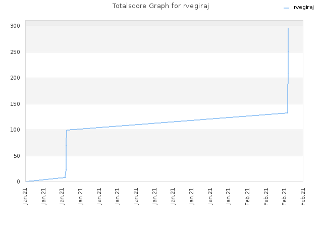 Totalscore Graph for rvegiraj