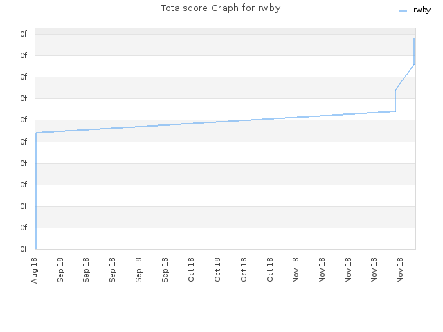 Totalscore Graph for rwby