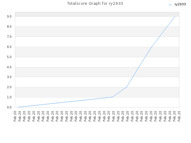 Totalscore Graph for ry2933