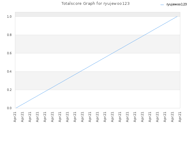 Totalscore Graph for ryujewoo123