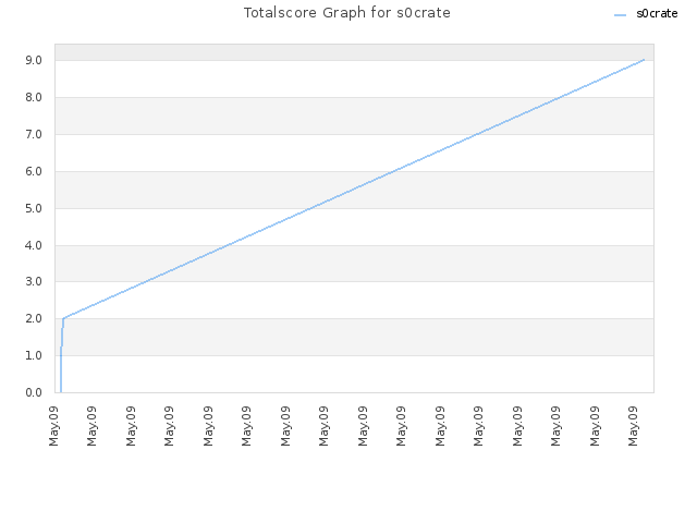 Totalscore Graph for s0crate