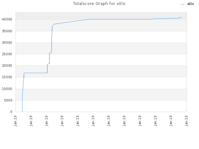 Totalscore Graph for s0lo