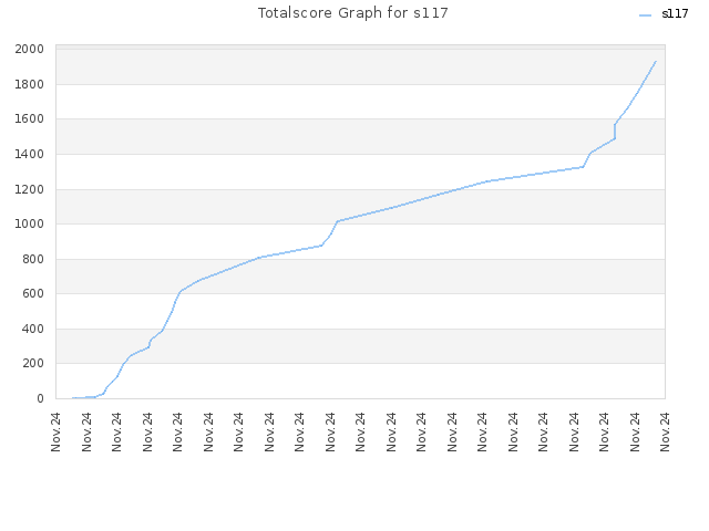 Totalscore Graph for s117