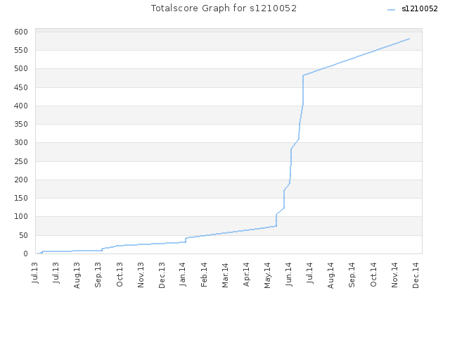 Totalscore Graph for s1210052