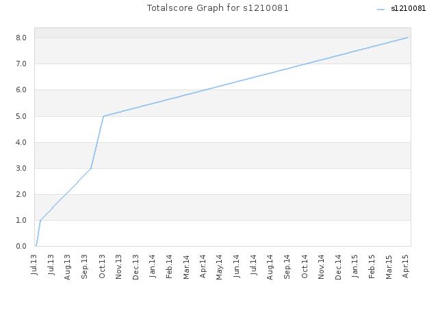 Totalscore Graph for s1210081