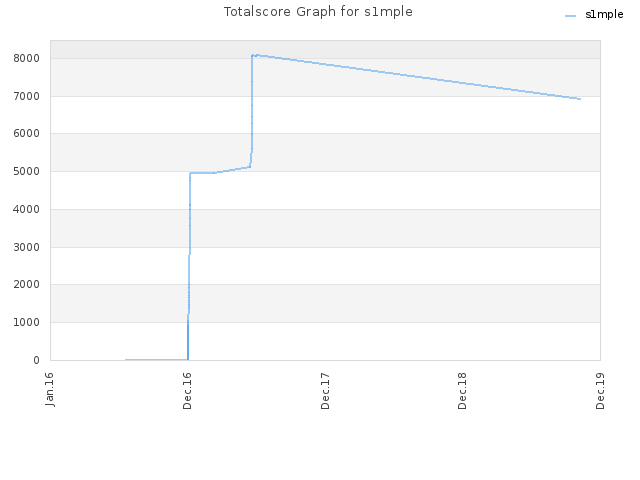 Totalscore Graph for s1mple