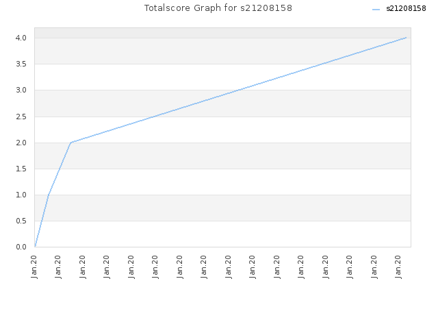 Totalscore Graph for s21208158