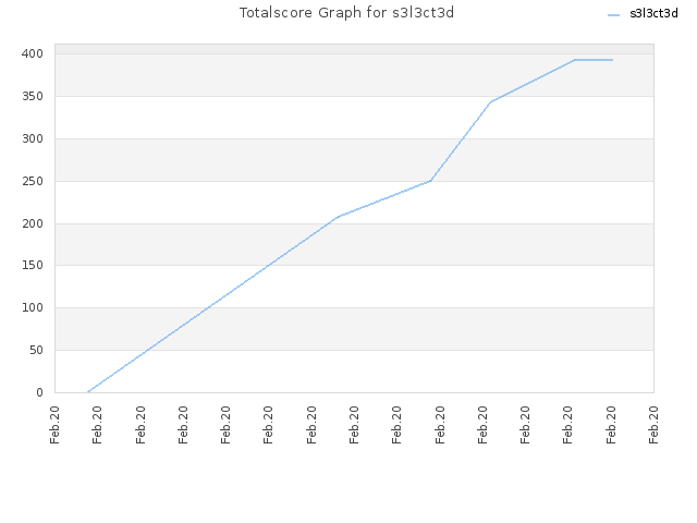 Totalscore Graph for s3l3ct3d