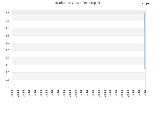 Totalscore Graph for s4upak