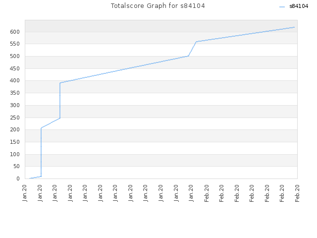 Totalscore Graph for s84104