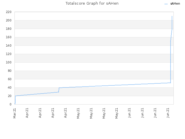 Totalscore Graph for sAHen