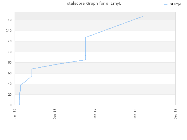 Totalscore Graph for sT1myL