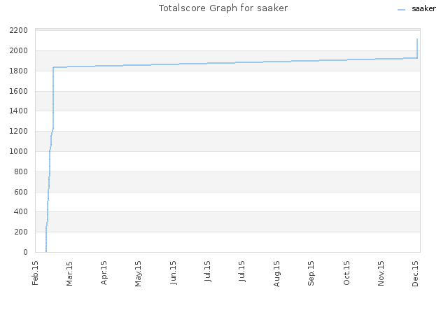 Totalscore Graph for saaker