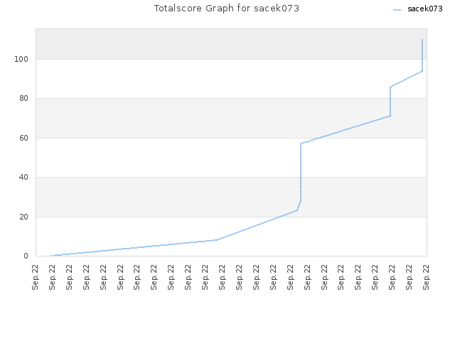 Totalscore Graph for sacek073