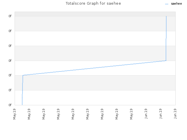 Totalscore Graph for saehee