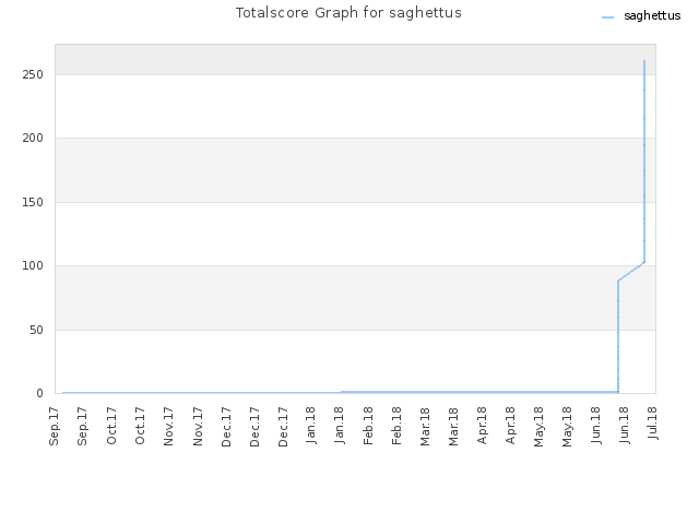 Totalscore Graph for saghettus