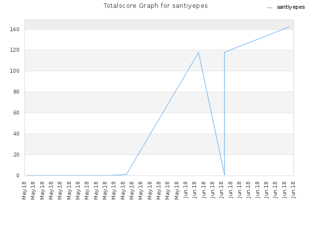 Totalscore Graph for santiyepes