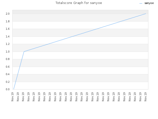 Totalscore Graph for sanyoe