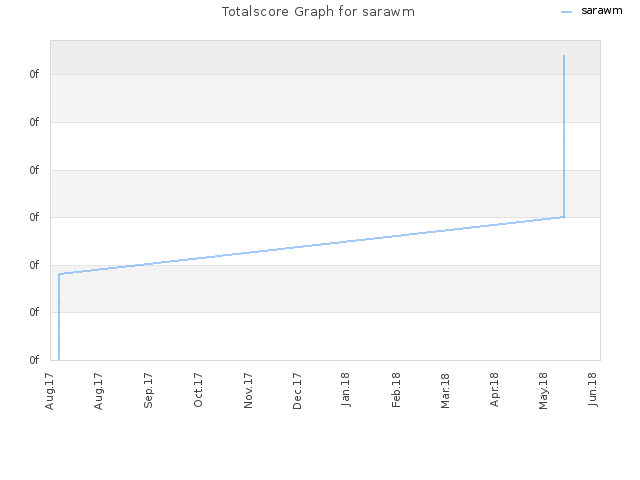 Totalscore Graph for sarawm