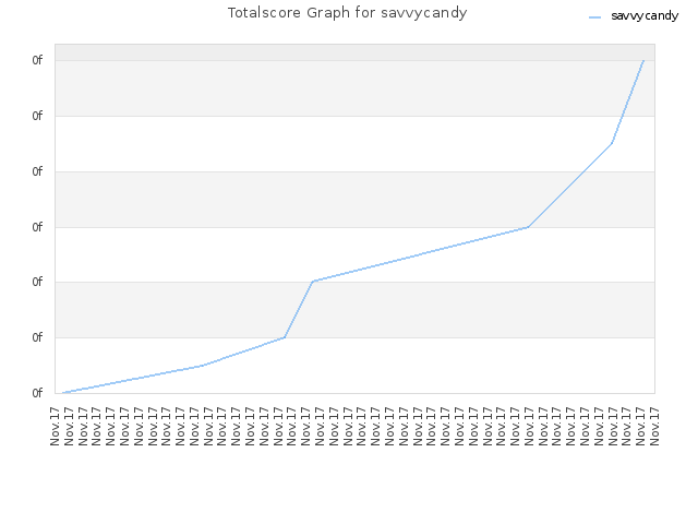 Totalscore Graph for savvycandy