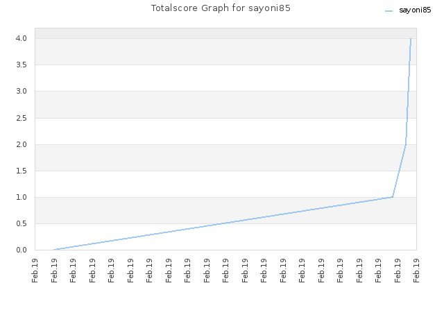 Totalscore Graph for sayoni85