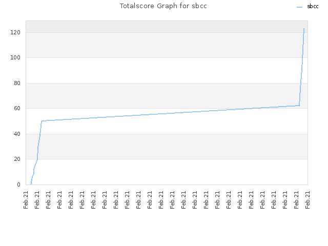 Totalscore Graph for sbcc