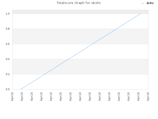 Totalscore Graph for sbshz