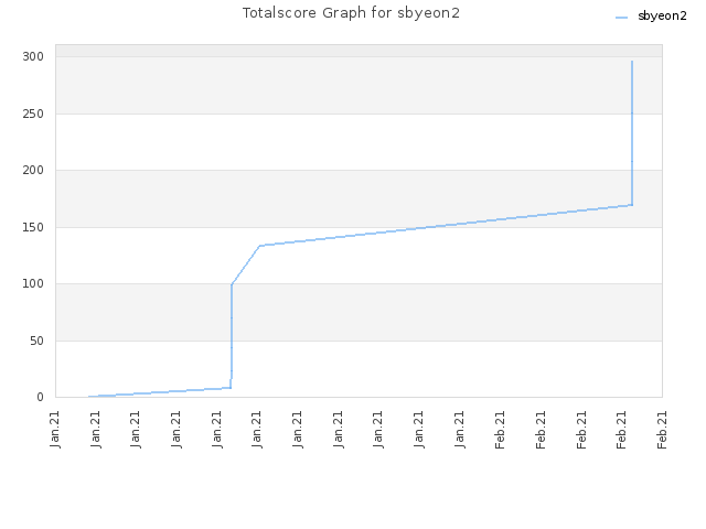 Totalscore Graph for sbyeon2