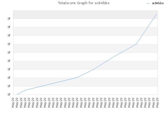 Totalscore Graph for sc84bbs