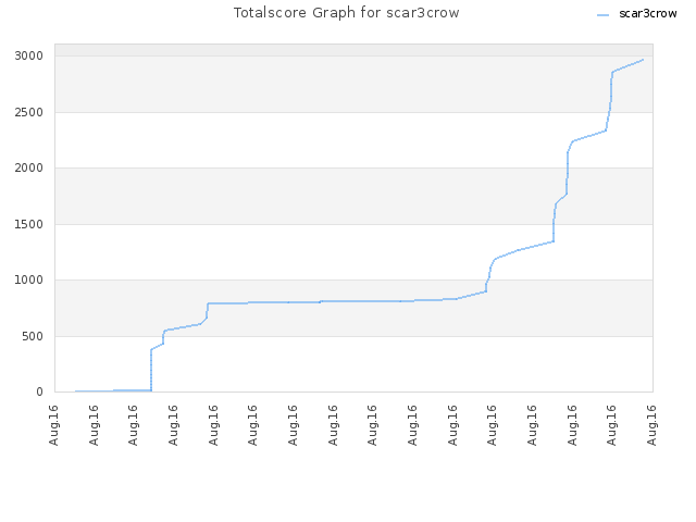 Totalscore Graph for scar3crow