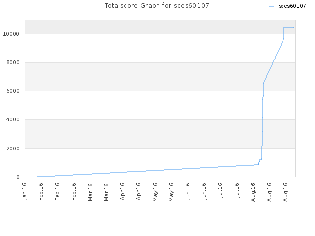 Totalscore Graph for sces60107