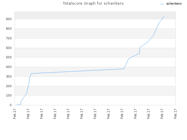 Totalscore Graph for schenkerx