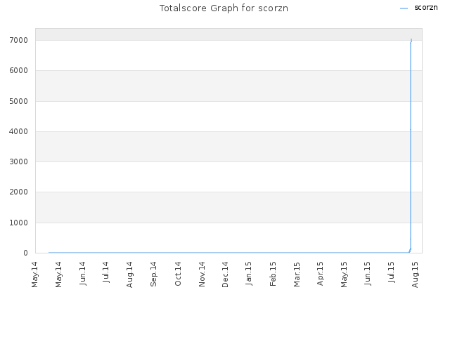 Totalscore Graph for scorzn