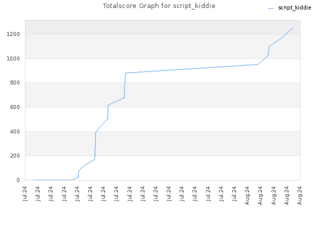 Totalscore Graph for script_kiddie