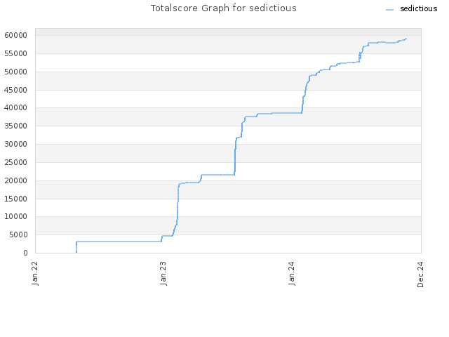 Totalscore Graph for sedictious