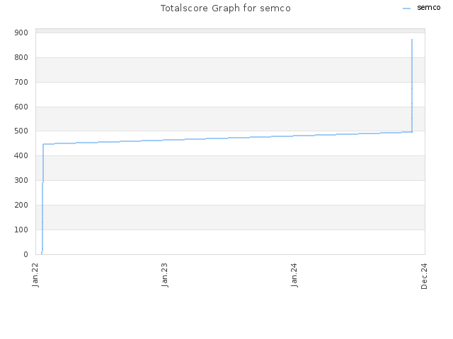 Totalscore Graph for semco