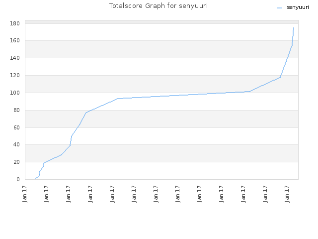 Totalscore Graph for senyuuri