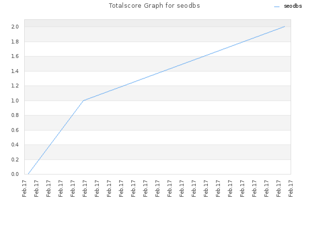 Totalscore Graph for seodbs