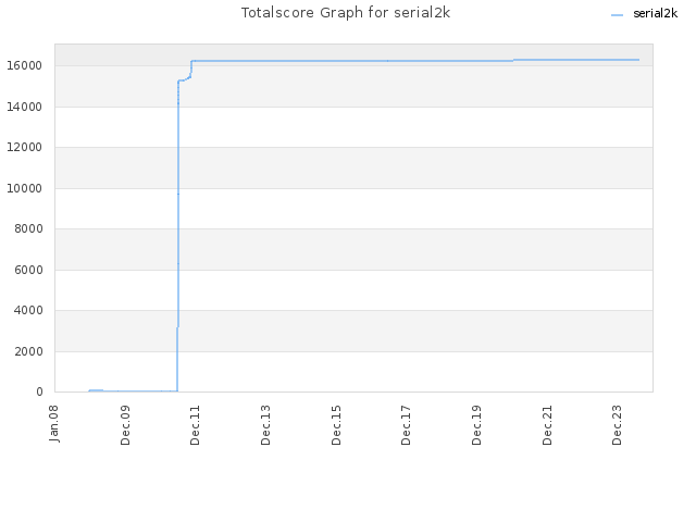 Totalscore Graph for serial2k