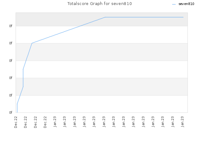 Totalscore Graph for seven810