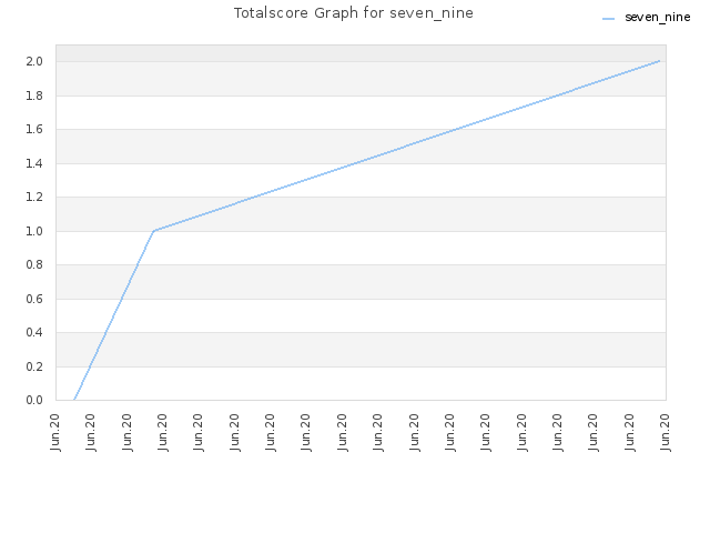 Totalscore Graph for seven_nine