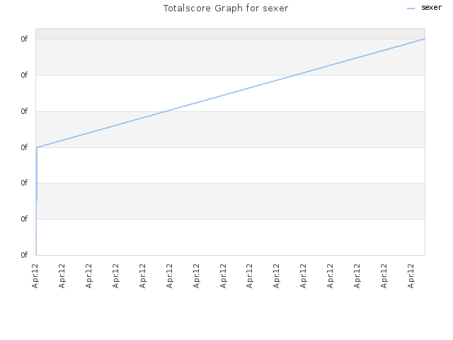 Totalscore Graph for sexer