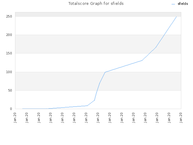 Totalscore Graph for sfields