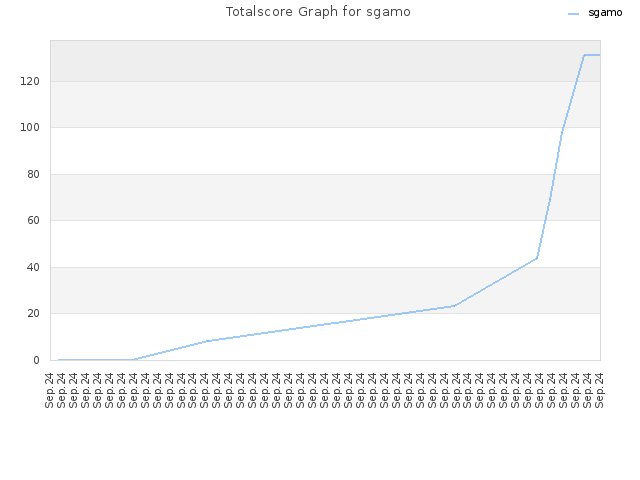 Totalscore Graph for sgamo